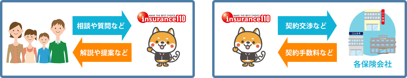 相談料も契約手数料も全て無料の仕組み